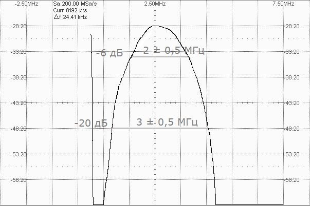 спектральная характеристика П111-2,5-10 SENDAST